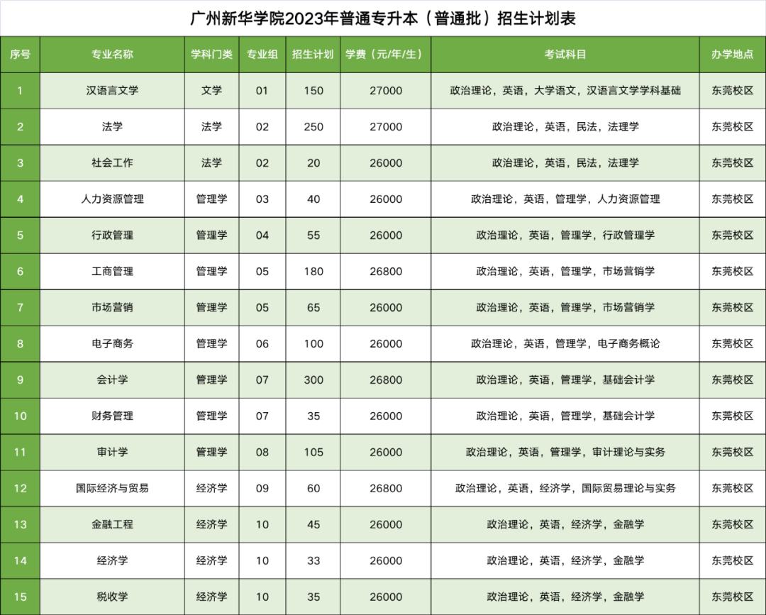 2023年廣州新華學(xué)院專(zhuān)升本各專(zhuān)業(yè)招生計(jì)劃