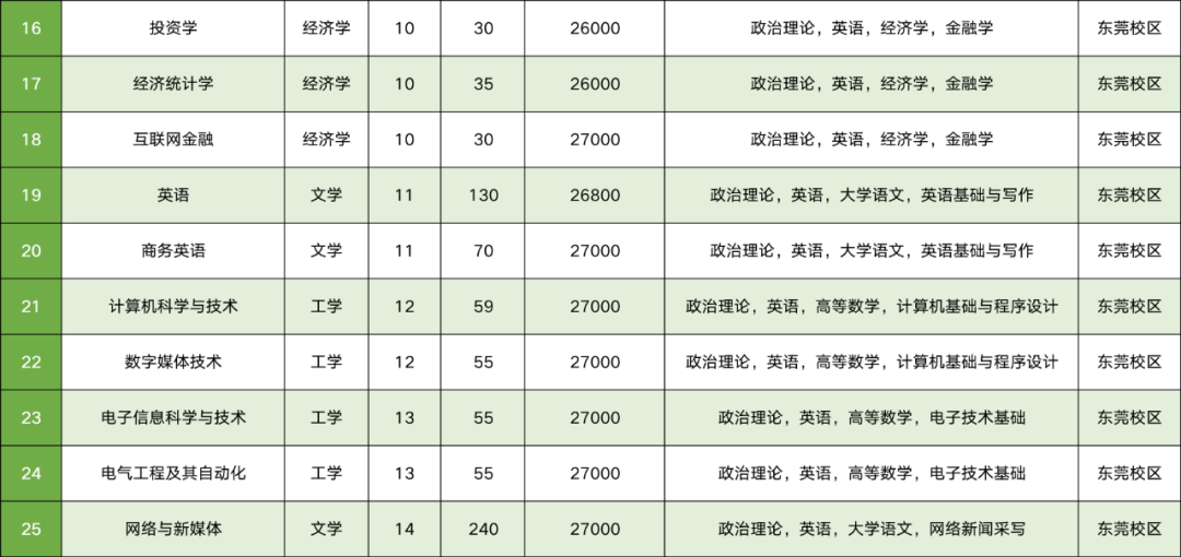 2023年廣州新華學(xué)院專(zhuān)升本各專(zhuān)業(yè)招生計(jì)劃