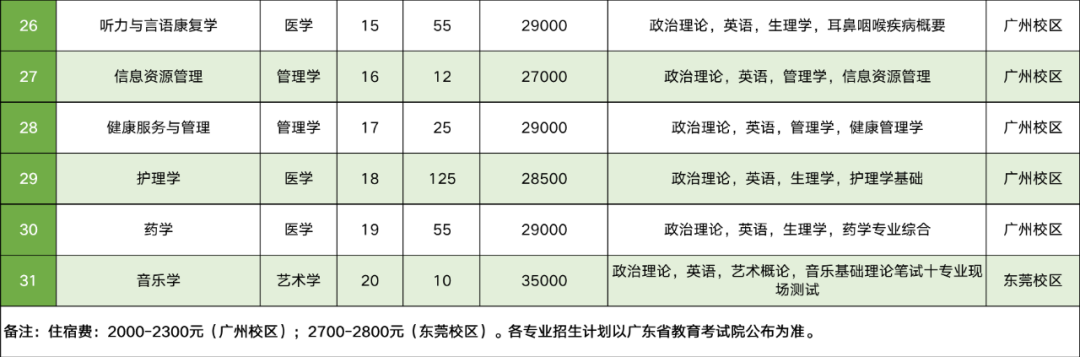 2023年廣州新華學(xué)院專(zhuān)升本各專(zhuān)業(yè)招生計(jì)劃