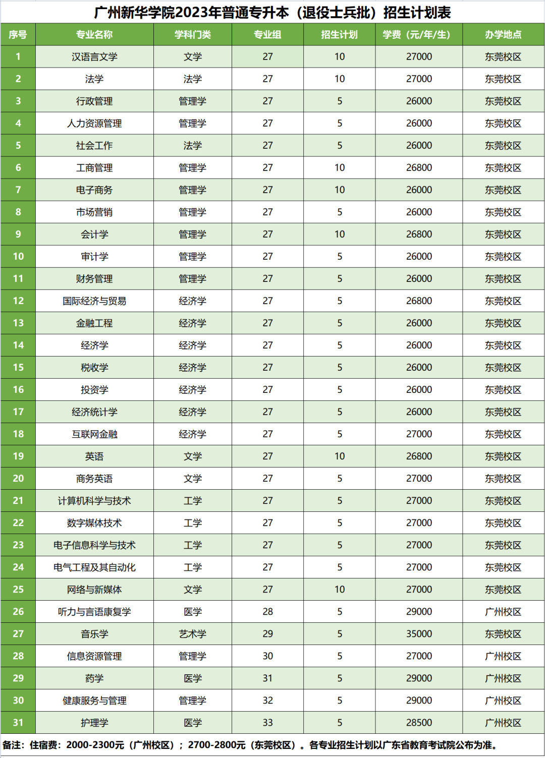 2023年廣州新華學(xué)院專(zhuān)升本各專(zhuān)業(yè)招生計(jì)劃