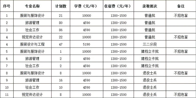 2023年惠州學(xué)院普通專升本（含退役士兵、建檔立卡、三二分段）各專業(yè)招生計劃