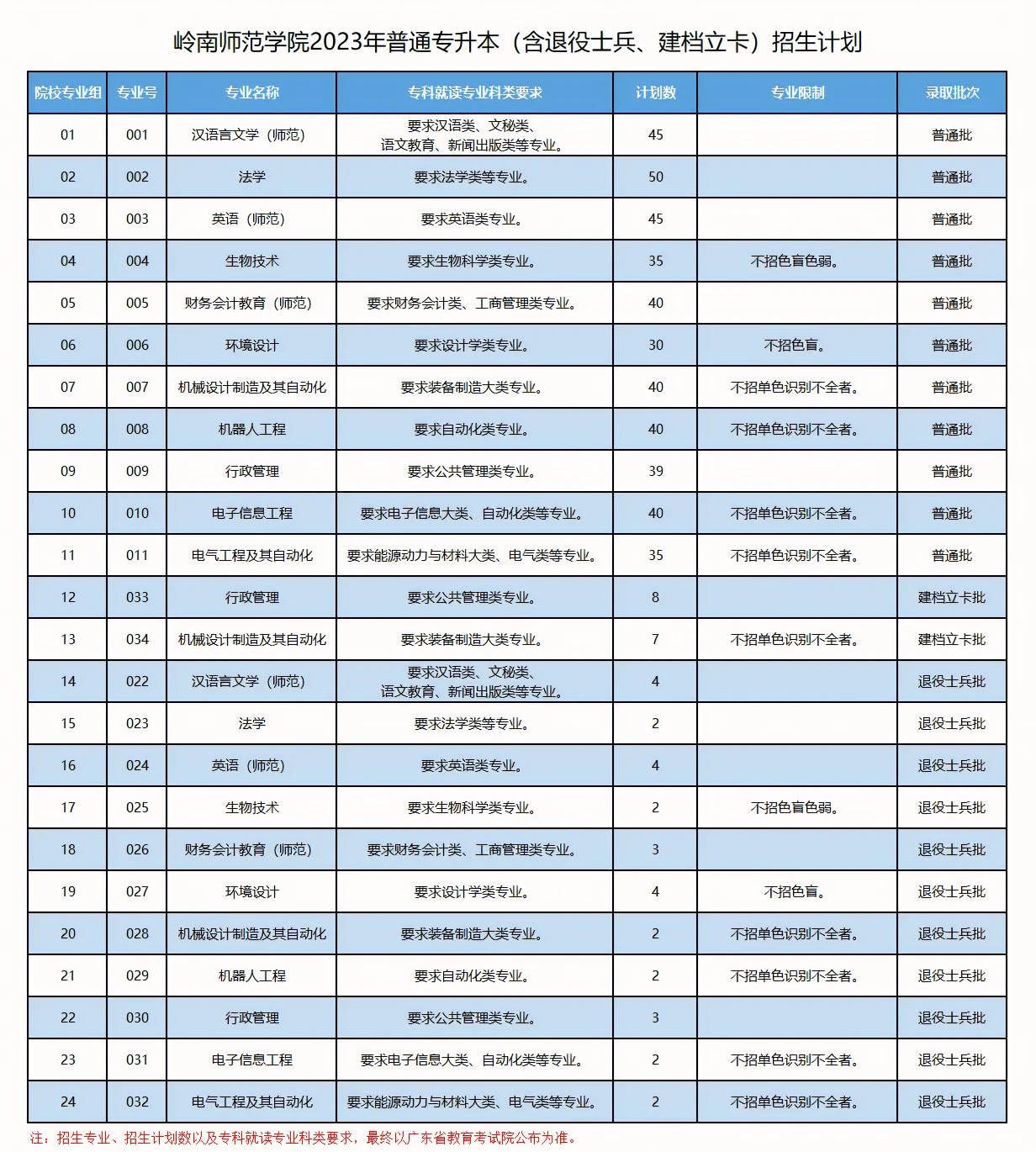 2023年嶺南師范學(xué)院普通專升本（含退役士兵、建檔立卡）各專業(yè)招生計(jì)劃