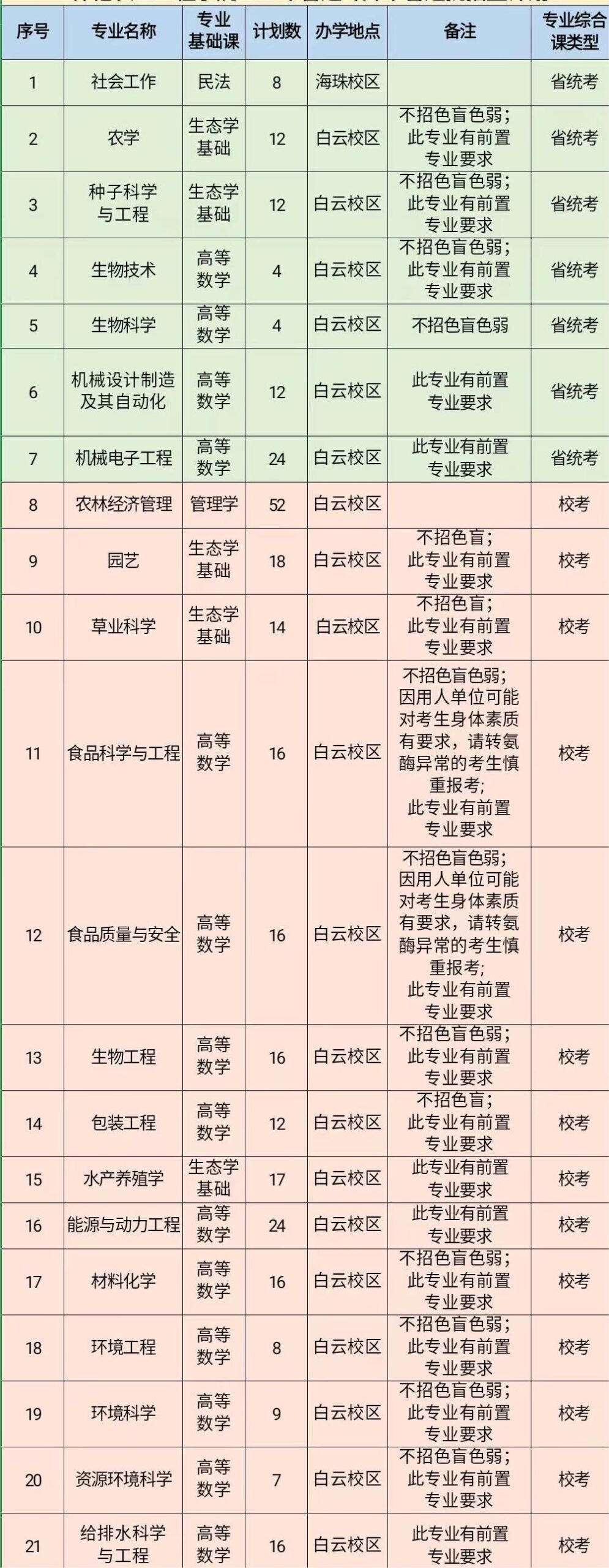 2023年仲愷農(nóng)業(yè)工程學(xué)院普通專升本各專業(yè)招生計劃