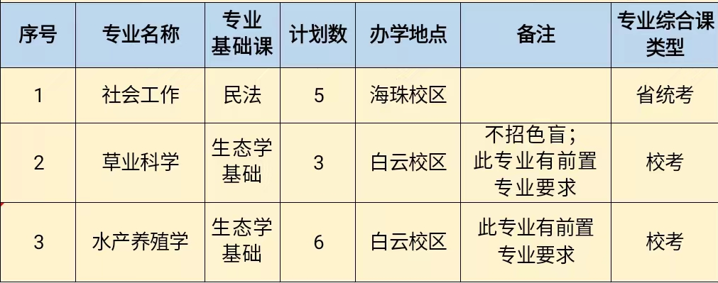 2023年仲愷農(nóng)業(yè)工程學(xué)院普通專升本各專業(yè)招生計劃