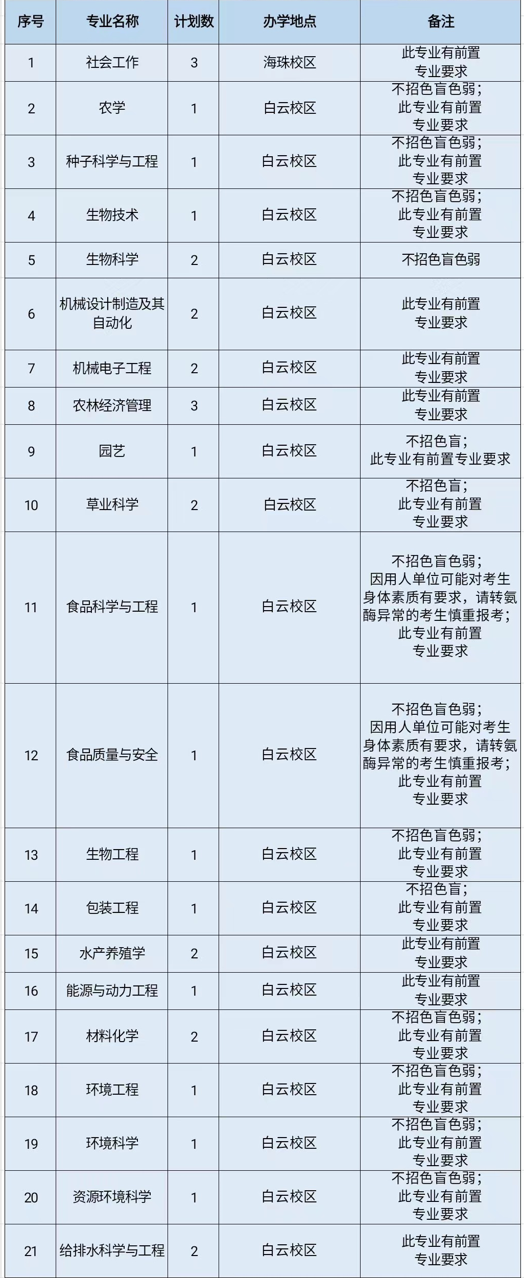 2023年仲愷農(nóng)業(yè)工程學(xué)院普通專升本各專業(yè)招生計劃