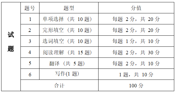 2022年湖南信息學(xué)院專(zhuān)升本《大學(xué)英語(yǔ)》考試大綱(圖6)