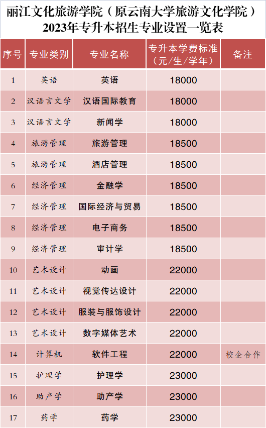 2023年麗江文化旅游學(xué)院專升本招生簡(jiǎn)章發(fā)布！(圖3)