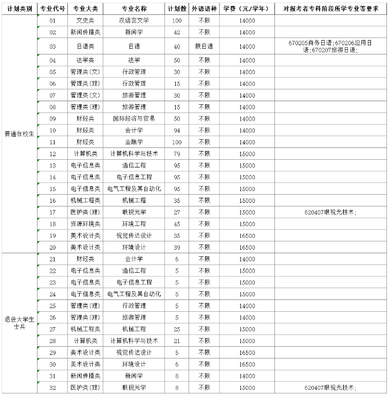 2023年南京師范大學(xué)中北學(xué)院專轉(zhuǎn)本招生簡章公布！(圖2)