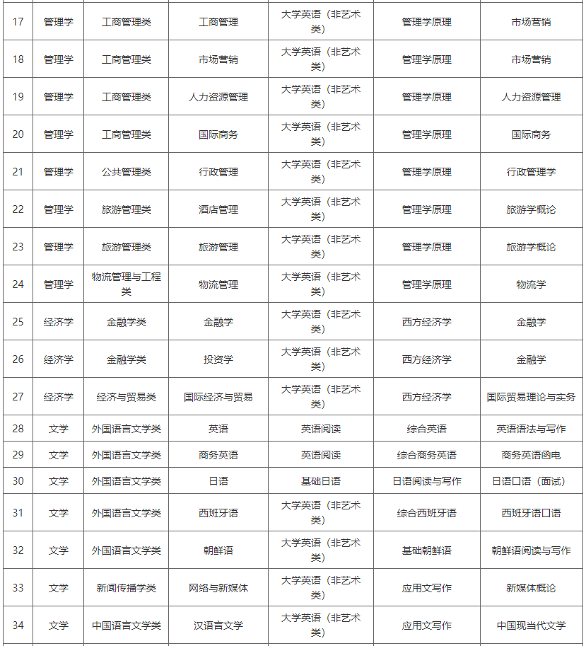 湖南涉外經(jīng)濟學院2022年專升本專業(yè)考試科目