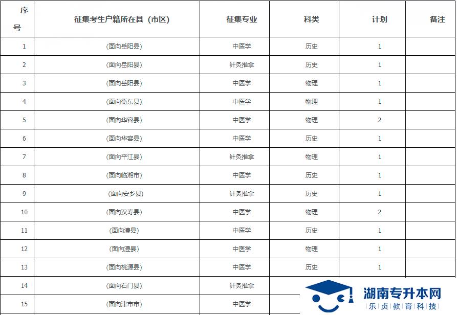 2021年湖南中醫(yī)藥高等專科學校?？铺崆芭骷驹笀罂贾改?圖1)