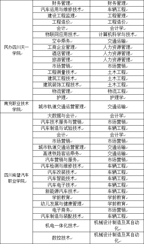 2023年西南交通大學(xué)希望學(xué)院專升本招生簡章(圖5)