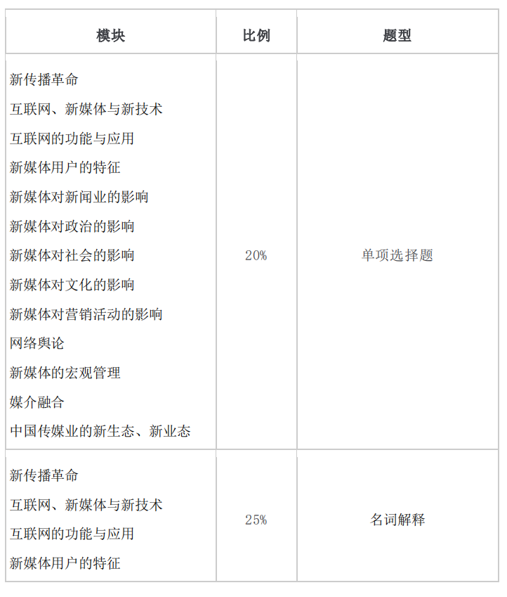 2021年懷化學(xué)院專(zhuān)升本考試大綱 -《網(wǎng)絡(luò)與新媒體》(圖1)