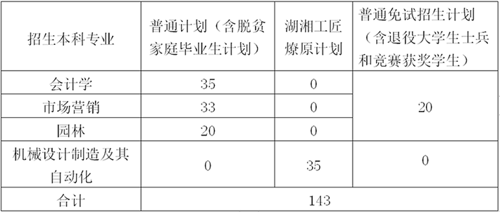 2023年中南林業(yè)科技大學專升本招生章程已公布！共計招生143人！(圖1)