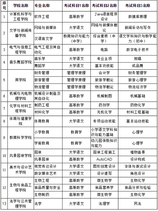 2021年懷化學院專升本考試科目是什么？(圖1)