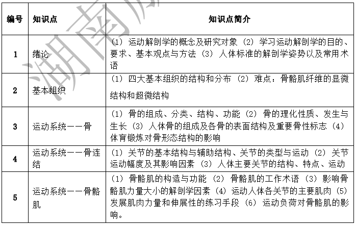 2022年湖南文理學(xué)院芙蓉學(xué)院專升本體育教育專業(yè)《運(yùn)動解剖學(xué)》考試大綱(圖1)