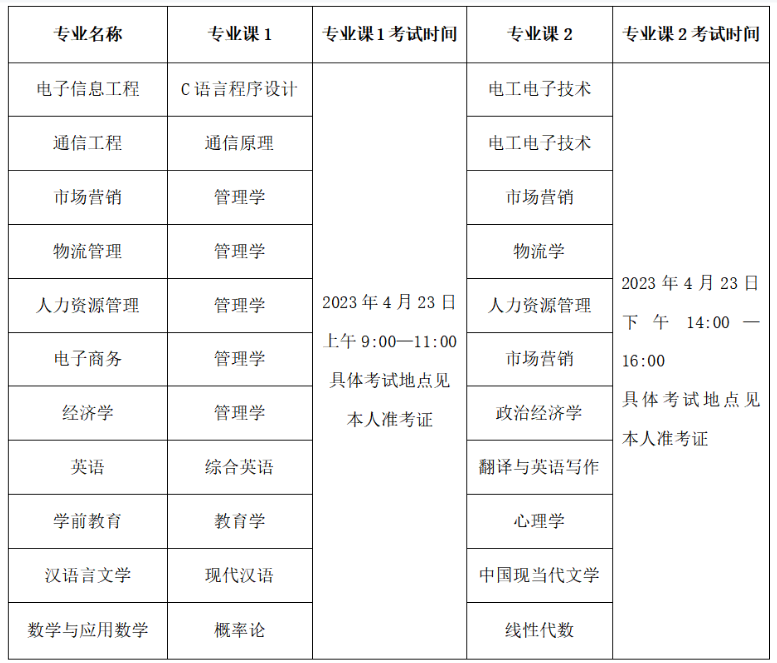 2023年淮北理工學(xué)院專升本考試考生須知(圖1)