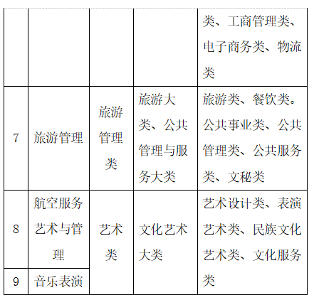 2023年蘭州文理學(xué)院專升本招生簡章發(fā)布！(圖3)