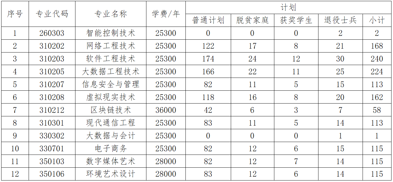 2023年江西軟件職業(yè)技術(shù)大學(xué)專升本招生簡章發(fā)布！