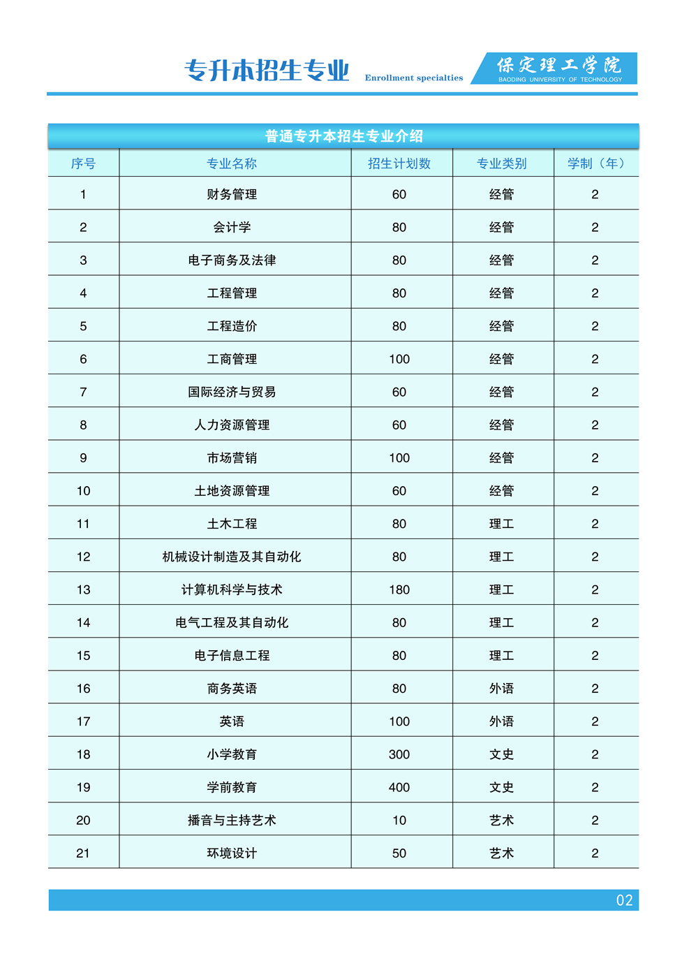 2023年保定理工學(xué)院專升本招生簡(jiǎn)章發(fā)布!(含招生計(jì)劃)(圖3)