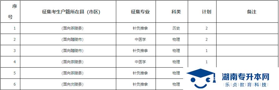 2021年湖南中醫(yī)藥高等?？茖W校專科提前批征集志愿報考指南(圖3)