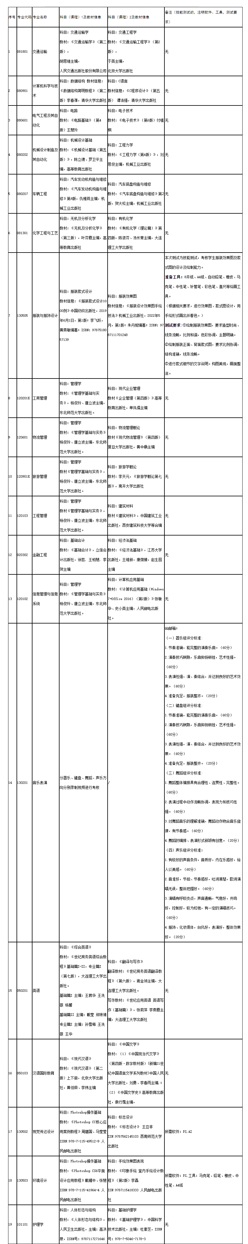 2023年煙臺(tái)南山學(xué)院專升本專業(yè)測試科目信息表