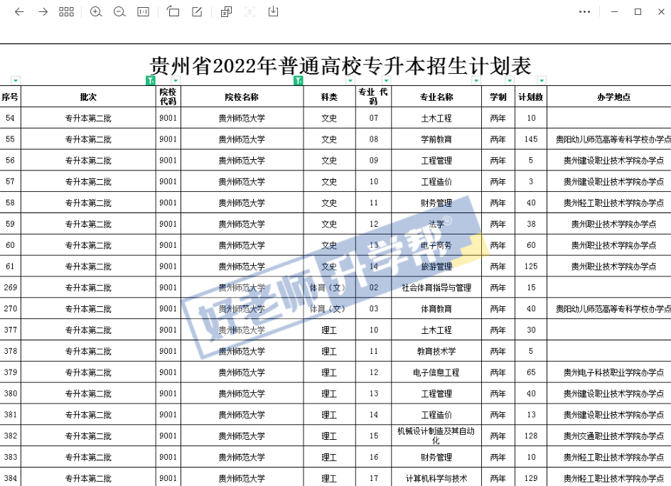 2023年貴州專升本考什么？貴州專升本考試科目分析(圖1)