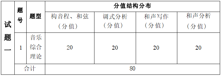  2022年湖南信息學(xué)院專升本《術(shù)科面試》考試大綱(圖2)