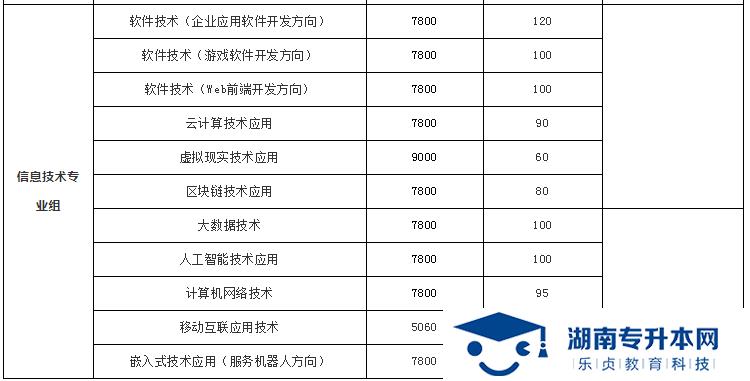 湖南科技職業(yè)學(xué)院2022年單招招生簡章