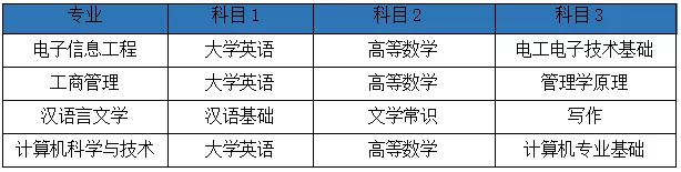 湖南2022年專升本需要考什么科目？一起來看看吧-第8張圖片-樂貞教育