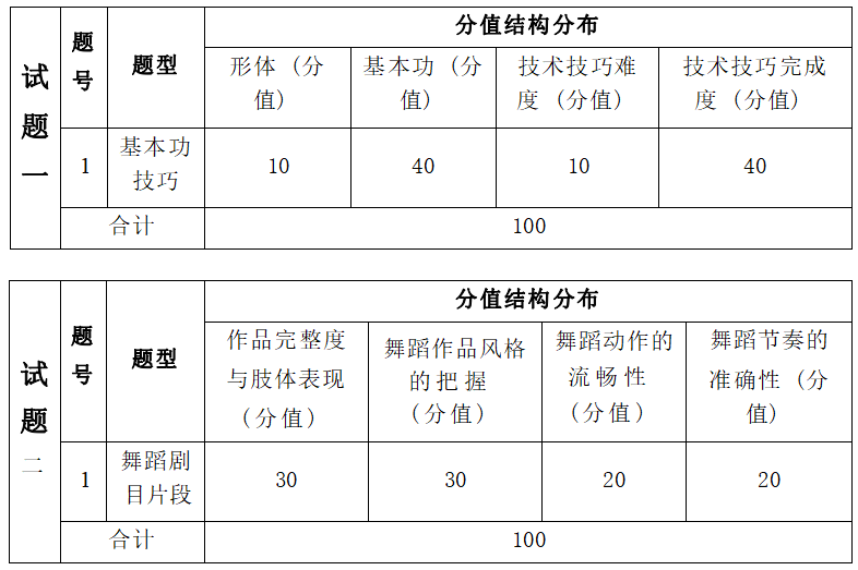 2022年湖南信息學院專升本舞蹈表演專業(yè)《面試》考試大綱(圖2)