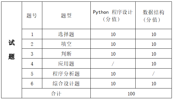   2022年湖南信息學(xué)院專升本人工智能專業(yè)《Python程序設(shè)計(jì)+數(shù)據(jù)結(jié)構(gòu)》考試大綱(圖2)