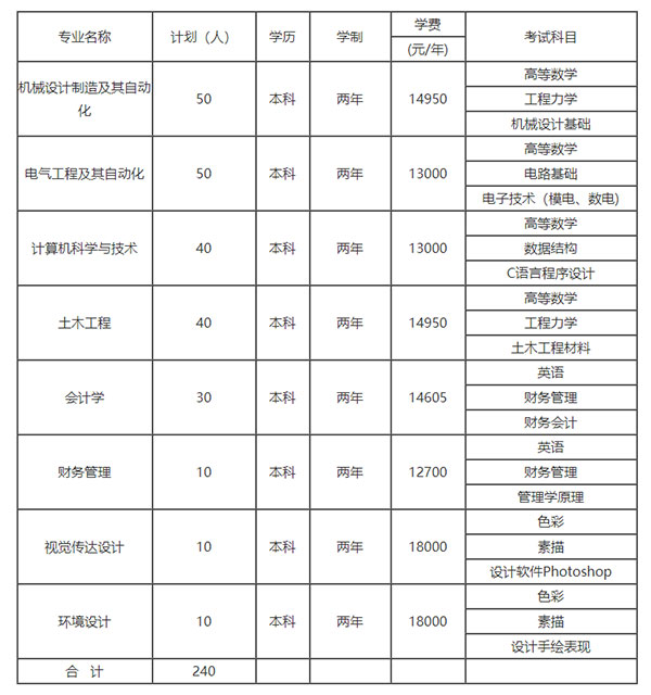 2021湖南工業(yè)大學科技學院專升本學費是多少？