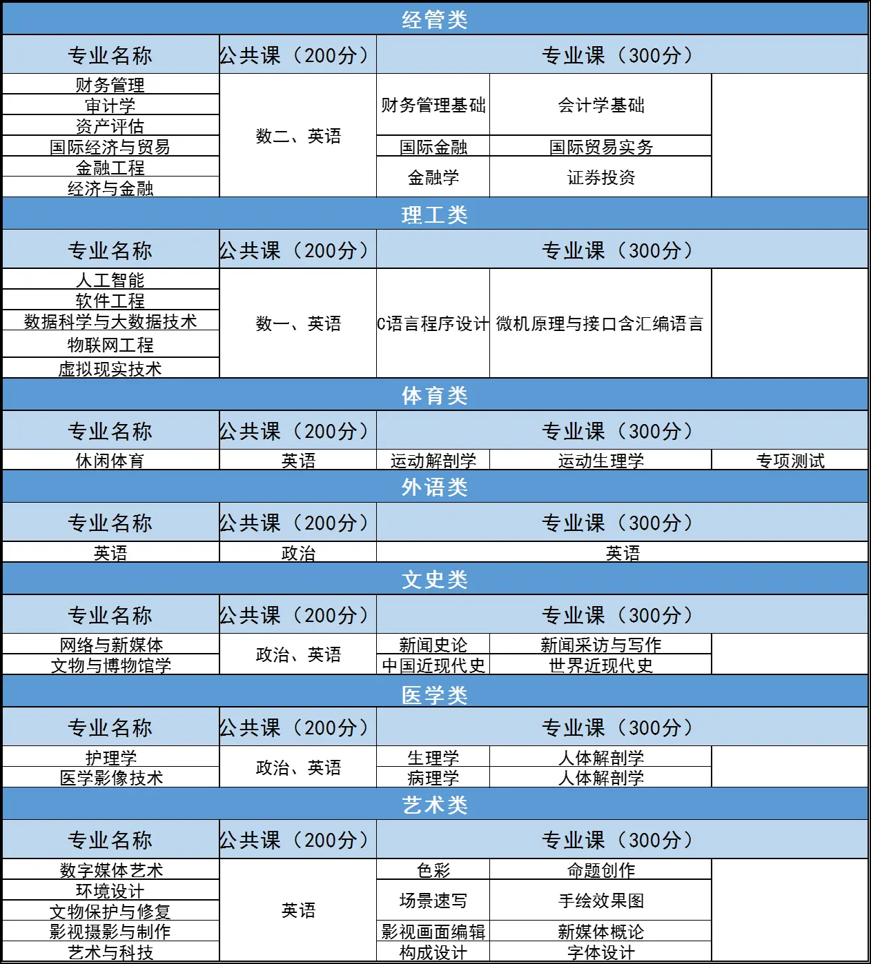 2023年河北東方學(xué)院專升本考試科目與分值匯總(圖1)