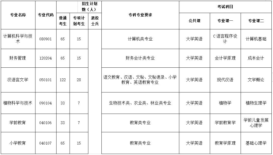 2023年荊楚理工學院專升本考試科目(圖2)