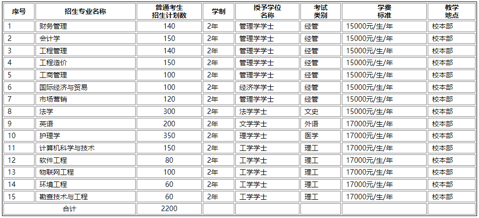 河北地質(zhì)大學(xué)華信學(xué)院2023年普通專(zhuān)升本招生章程發(fā)布!(包含招生計(jì)劃)(圖1)