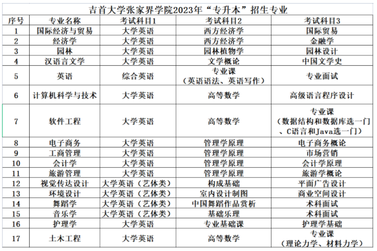 2023年吉首大學(xué)張家界學(xué)院專升本招生簡章公布！