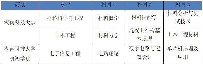 湖南2022年專升本需要考什么科目？一起來看看吧-第3張圖片-樂貞教育