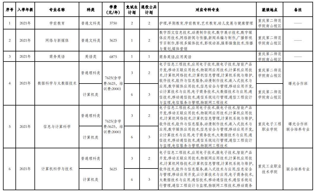 2023年重慶第二師范學(xué)院專升本免試招生章程發(fā)布！