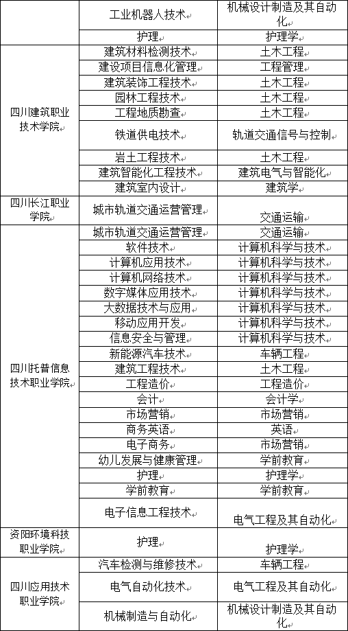 2023年西南交通大學(xué)希望學(xué)院專升本招生簡章(圖6)