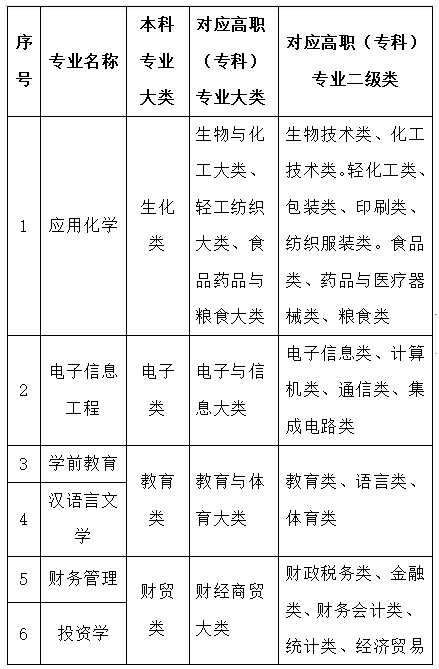 2023年蘭州文理學(xué)院專升本招生簡章發(fā)布！(圖2)