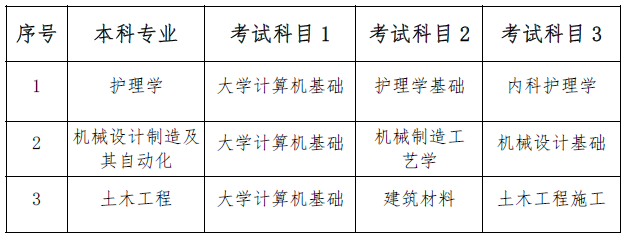 2023年南華大學船山學院專升本考試科目是哪些？(圖1)