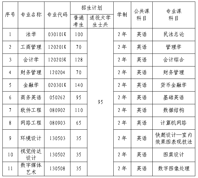 2023年武漢學(xué)院專升本?招生簡章公布(圖1)