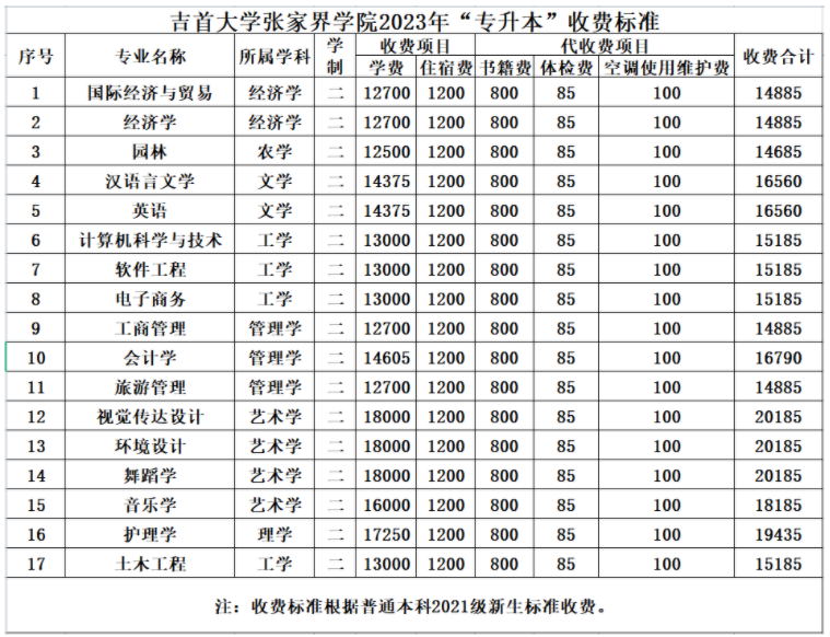 2023年吉首大學(xué)張家界學(xué)院專升本招生簡章公布！