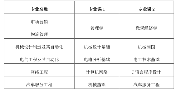 2023年皖西學(xué)院專升本招生章程公布！(圖3)