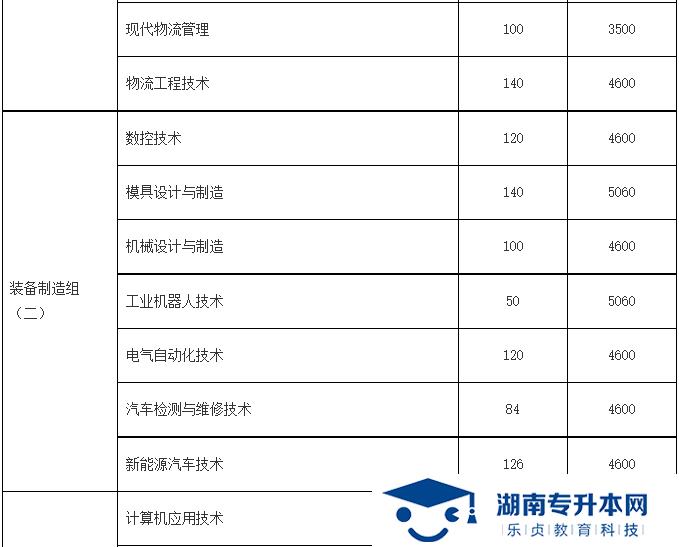 湖南財經(jīng)工業(yè)職業(yè)技術(shù)學院2022年單招章程   