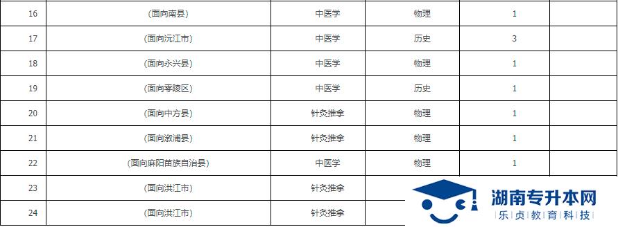 2021年湖南中醫(yī)藥高等?？茖W校專科提前批征集志愿報考指南(圖2)