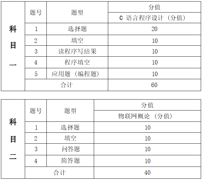 2022年湖南信息學(xué)院專升本《C語言程序設(shè)計(jì)+數(shù)據(jù)結(jié)構(gòu)》考試大綱(圖2)