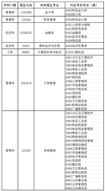 2023年山東財經(jīng)大學燕山學院專升本自薦考生專業(yè)綜合能力測試工作方案