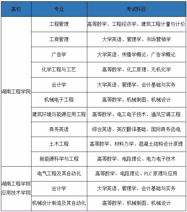 湖南2022年專升本需要考什么科目？一起來看看吧-第6張圖片-樂貞教育