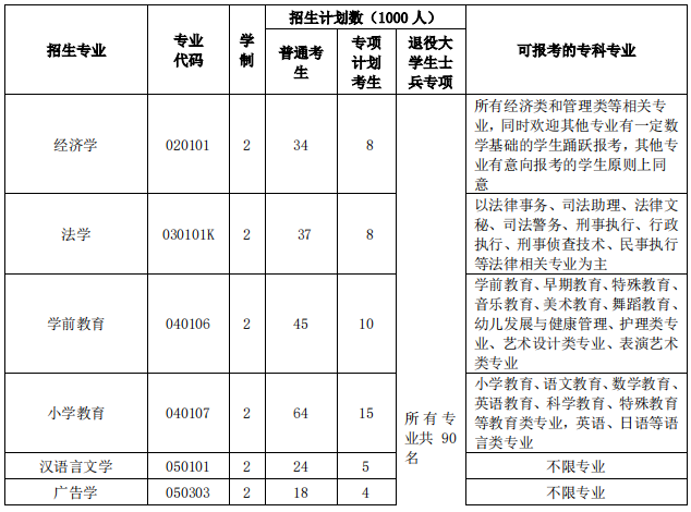 2023年湖北工程學(xué)院專(zhuān)升本招生簡(jiǎn)章已出(圖1)